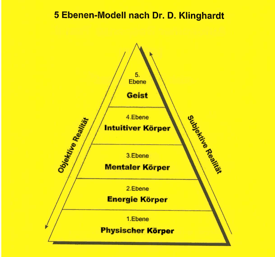Pyramide mit den 5 Ebenen nach Dr. D. Klinghardt